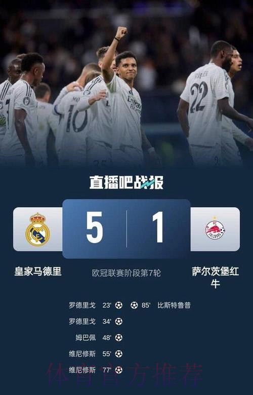欧冠-皇马5-1萨尔茨堡 巴西双子星双响姆巴佩破门